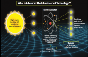 Science behind photoluminescence